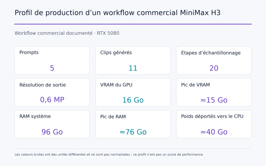 Profil de production d’un workflow commercial MiniMax H3