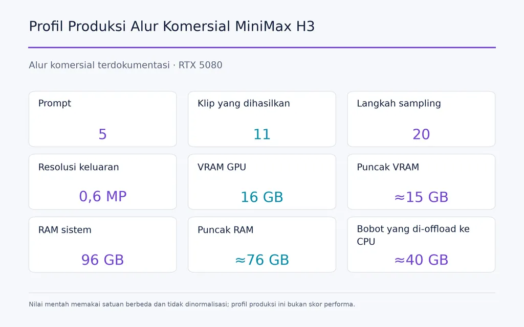 Profil Produksi Alur Komersial MiniMax H3