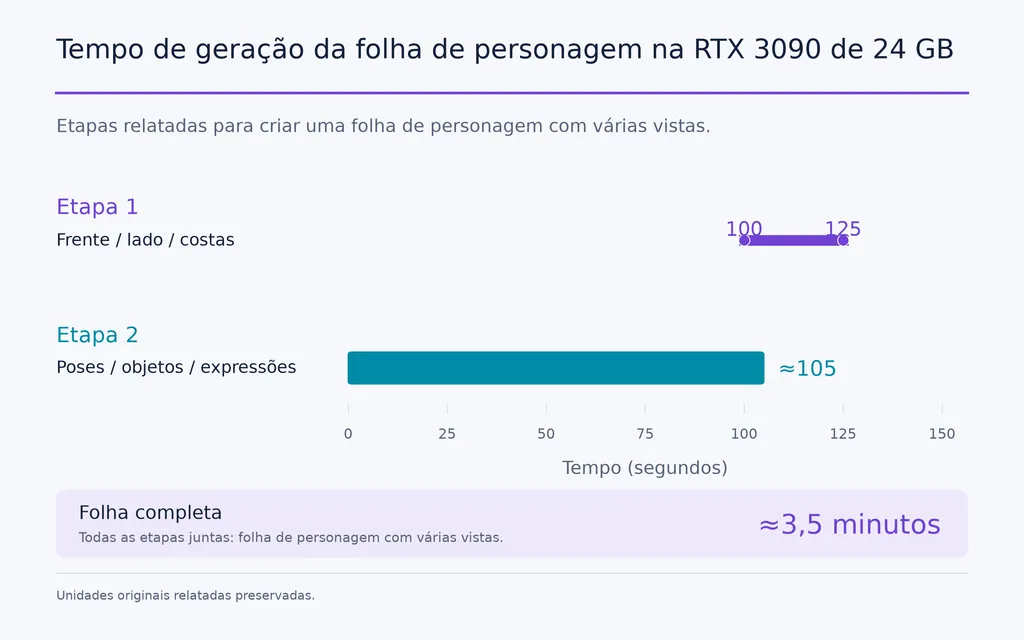 Tempo de geração da folha de personagem na RTX 3090 de 24 GB