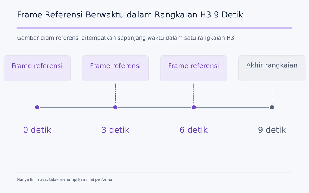 Frame Referensi Berwaktu dalam Rangkaian H3 9 Detik