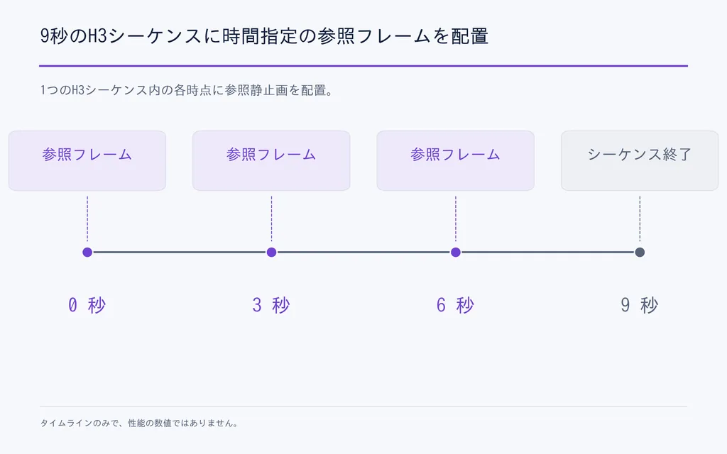 9秒のH3シーケンスに時間指定の参照フレームを配置