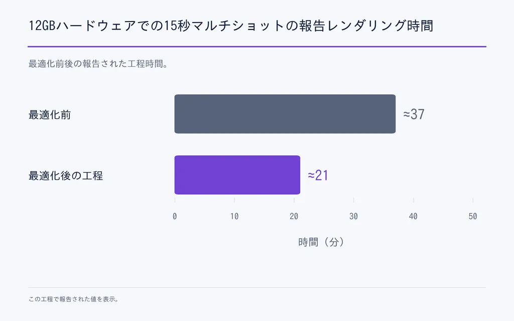 12GBハードウェアでの15秒マルチショットの報告レンダリング時間