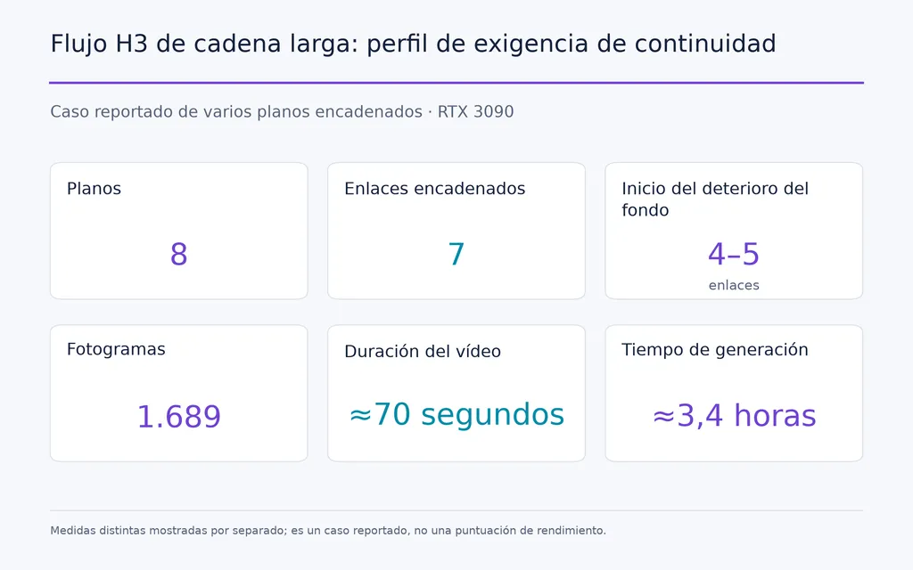 Flujo H3 de cadena larga: perfil de exigencia de continuidad