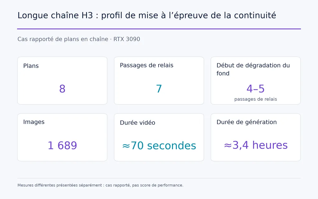 Longue chaîne H3 : profil de mise à l’épreuve de la continuité