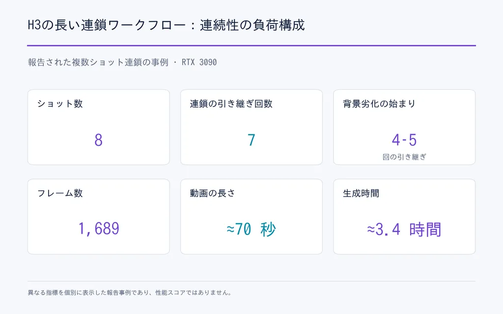 H3の長い連鎖ワークフロー：連続性の負荷構成