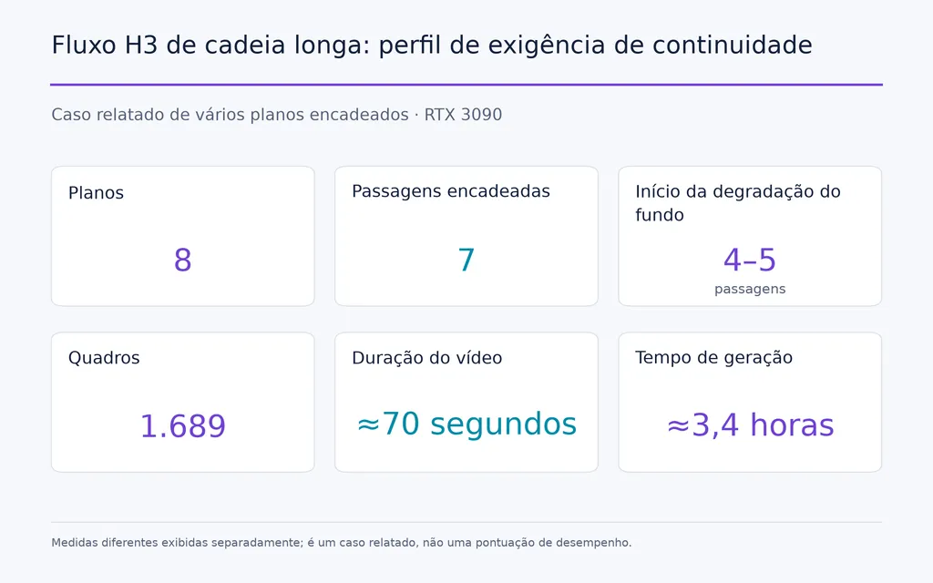 Fluxo H3 de cadeia longa: perfil de exigência de continuidade