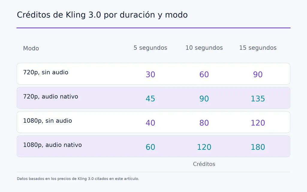 Créditos de Kling 3.0 por duración y modo
