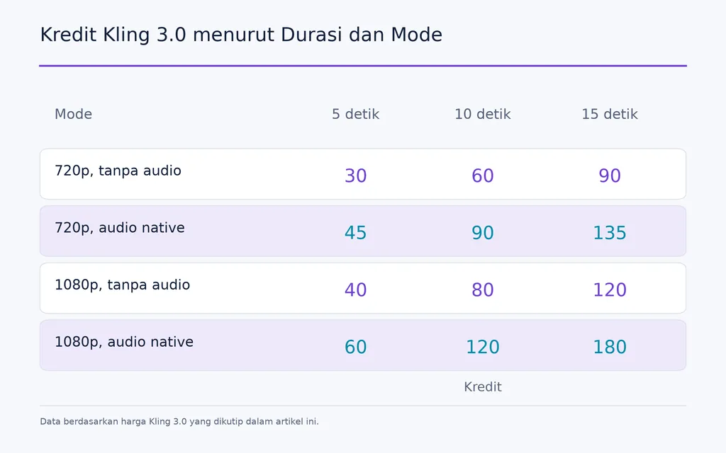 Kredit Kling 3.0 menurut Durasi dan Mode