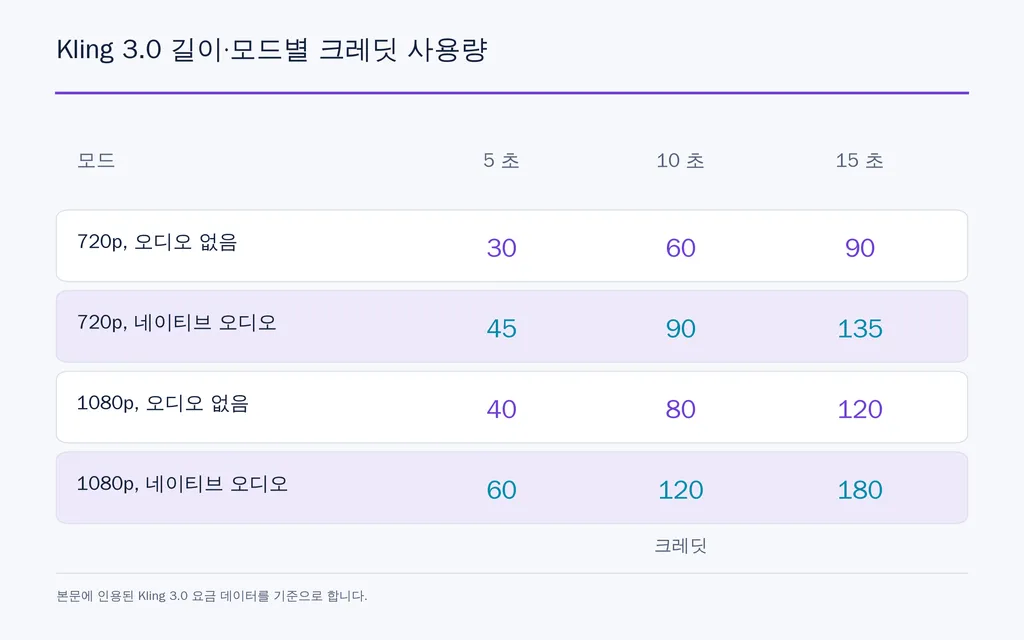 Kling 3.0 길이·모드별 크레딧 사용량