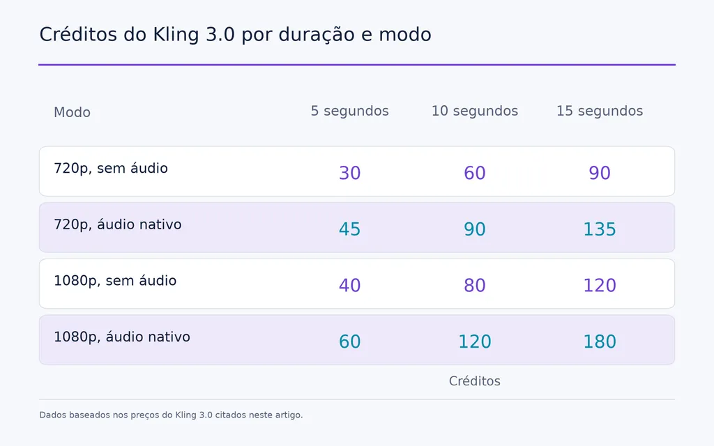 Créditos do Kling 3.0 por duração e modo
