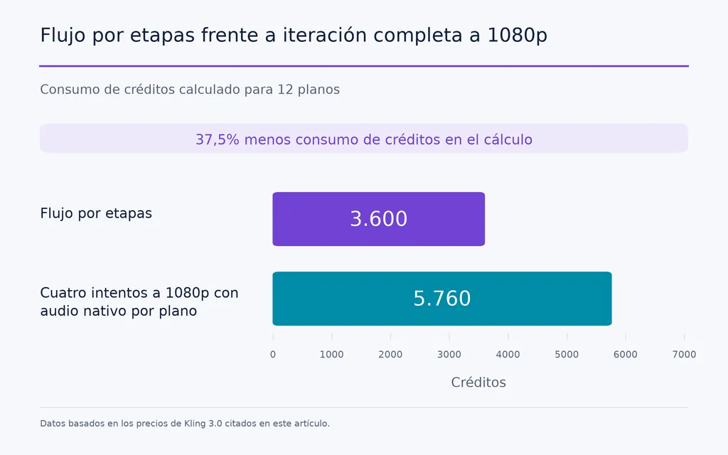 Flujo por etapas frente a iteración completa a 1080p