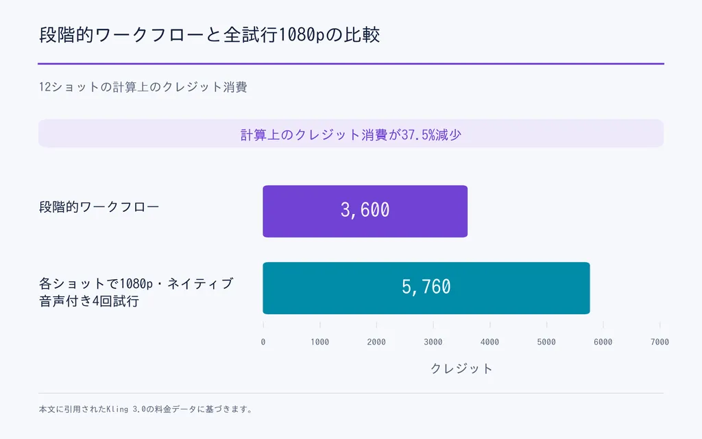 段階的ワークフローと全試行1080pの比較