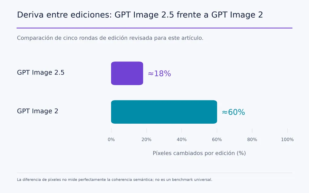 Deriva entre ediciones: GPT Image 2.5 frente a GPT Image 2
