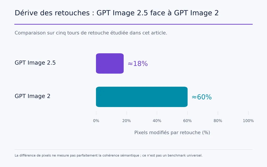 Dérive des retouches : GPT Image 2.5 face à GPT Image 2