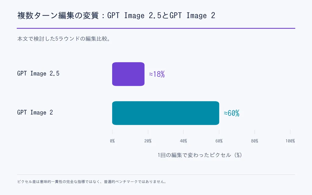 複数ターン編集の変質：GPT Image 2.5とGPT Image 2