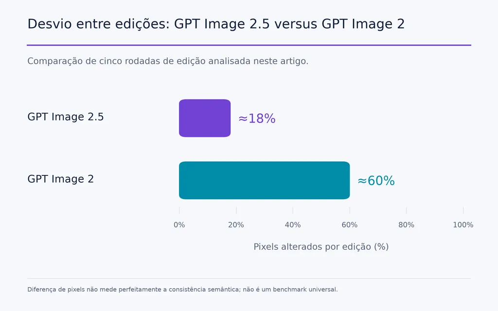 Desvio entre edições: GPT Image 2.5 versus GPT Image 2