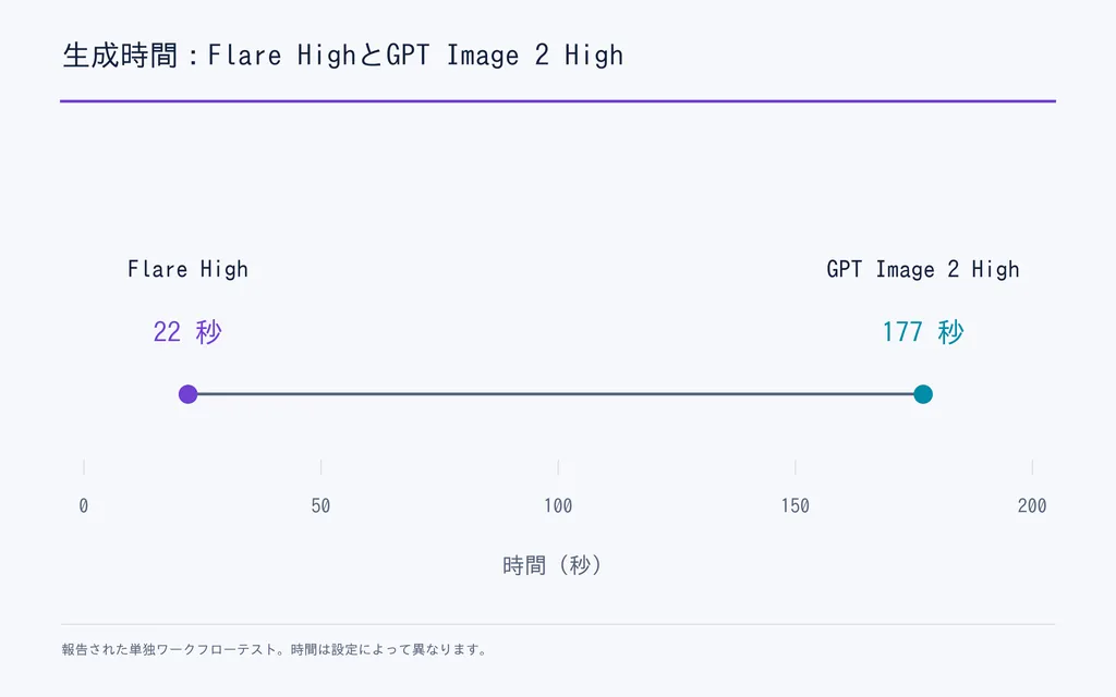 生成時間：Flare HighとGPT Image 2 High