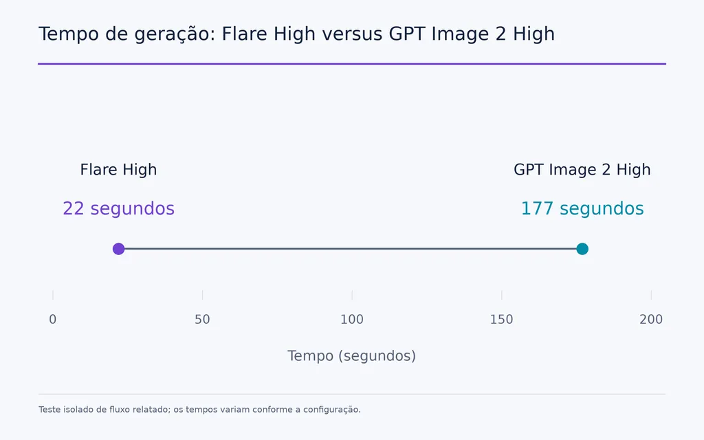 Tempo de geração: Flare High versus GPT Image 2 High
