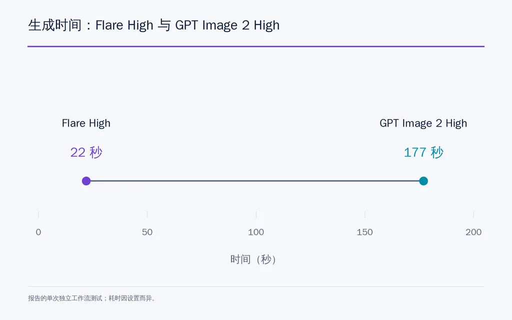 生成时间:Flare High 与 GPT Image 2 High
