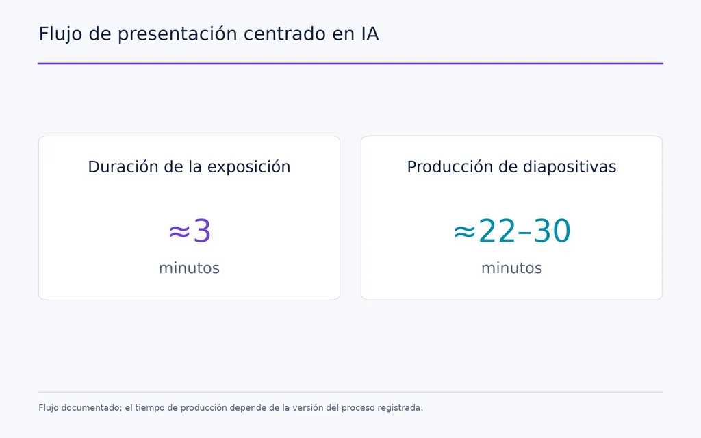 Flujo de presentación centrado en IA