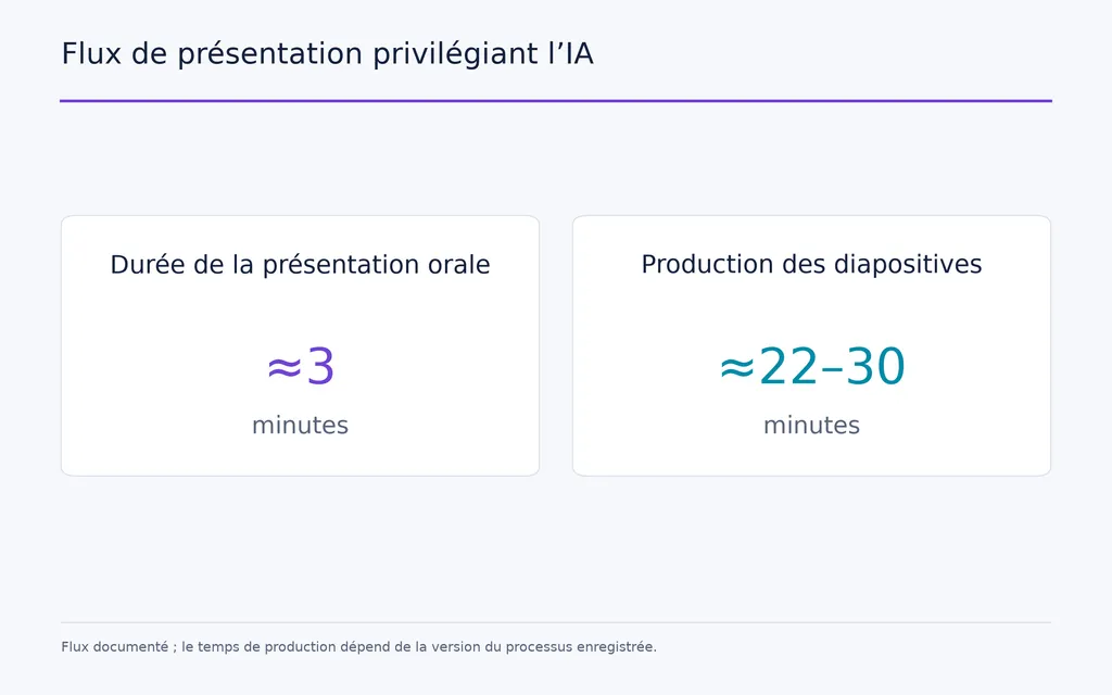 Flux de présentation privilégiant l’IA