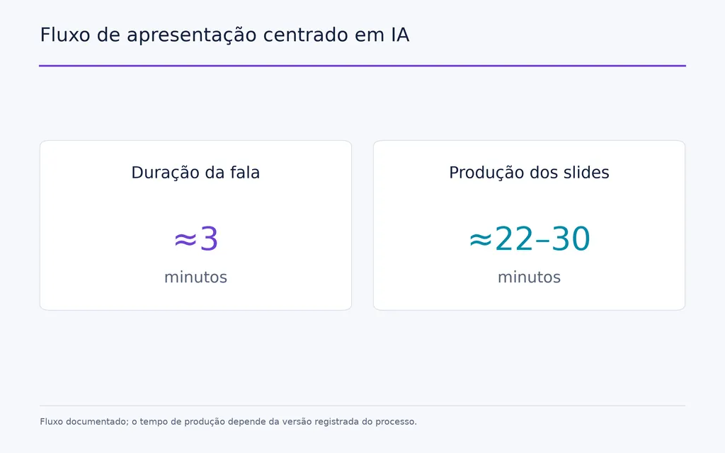 Fluxo de apresentação centrado em IA