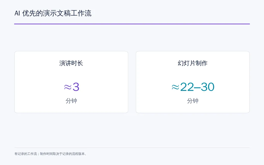 AI 优先的演示文稿工作流