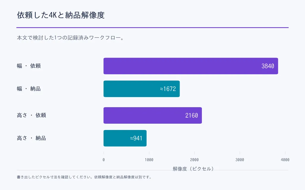 依頼した4Kと納品解像度