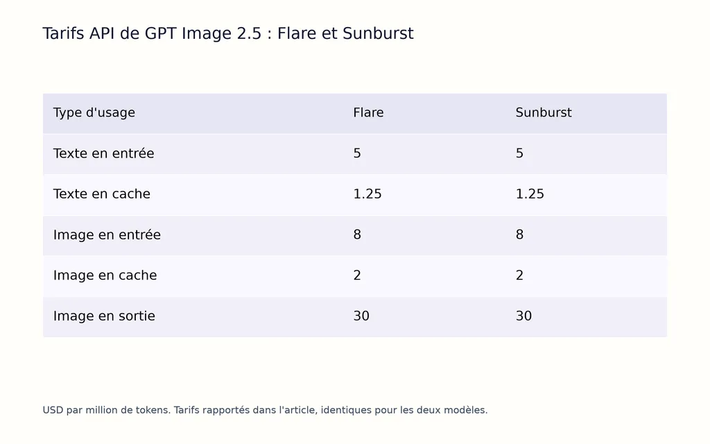 Tarifs API de GPT Image 2.5 : Flare et Sunburst