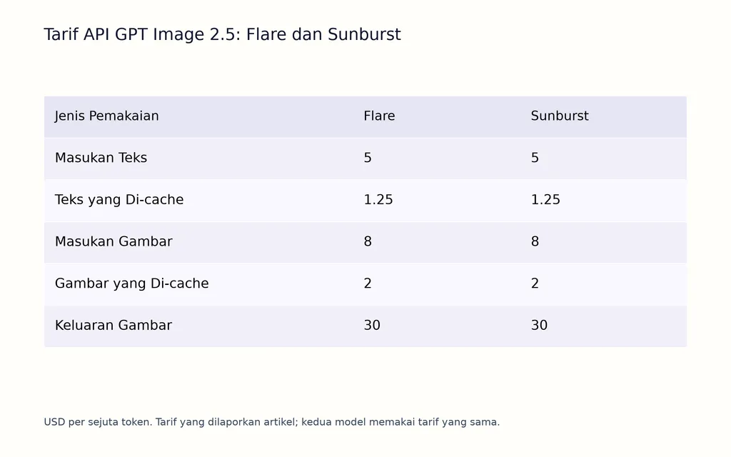 Tarif API GPT Image 2.5: Flare dan Sunburst