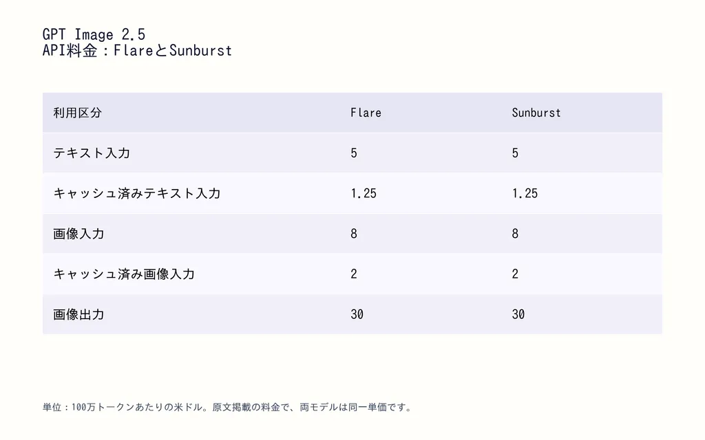 GPT Image 2.5 API料金：FlareとSunburst