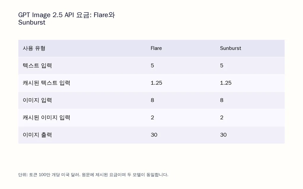 GPT Image 2.5 API 요금: Flare와 Sunburst