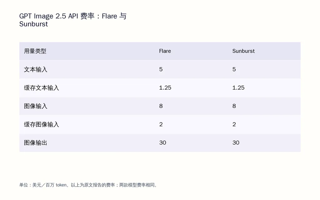 GPT Image 2.5 API 费率：Flare 与 Sunburst
