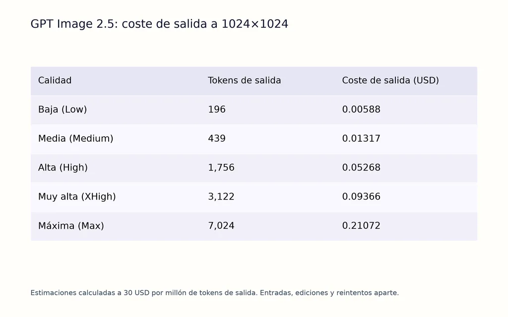 GPT Image 2.5: coste de salida a 1024×1024