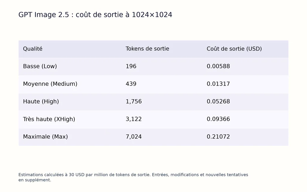 GPT Image 2.5 : coût de sortie à 1024×1024