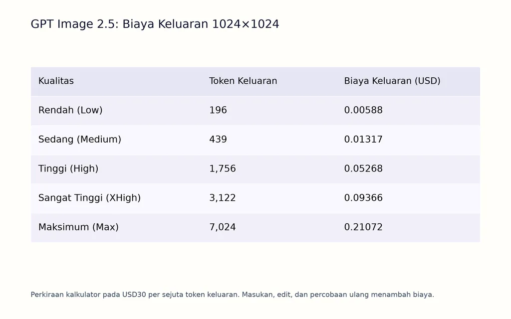 GPT Image 2.5: Biaya Keluaran 1024×1024