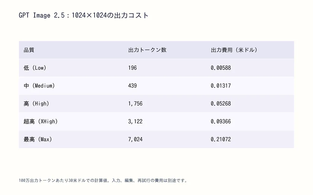 GPT Image 2.5：1024×1024の出力コスト