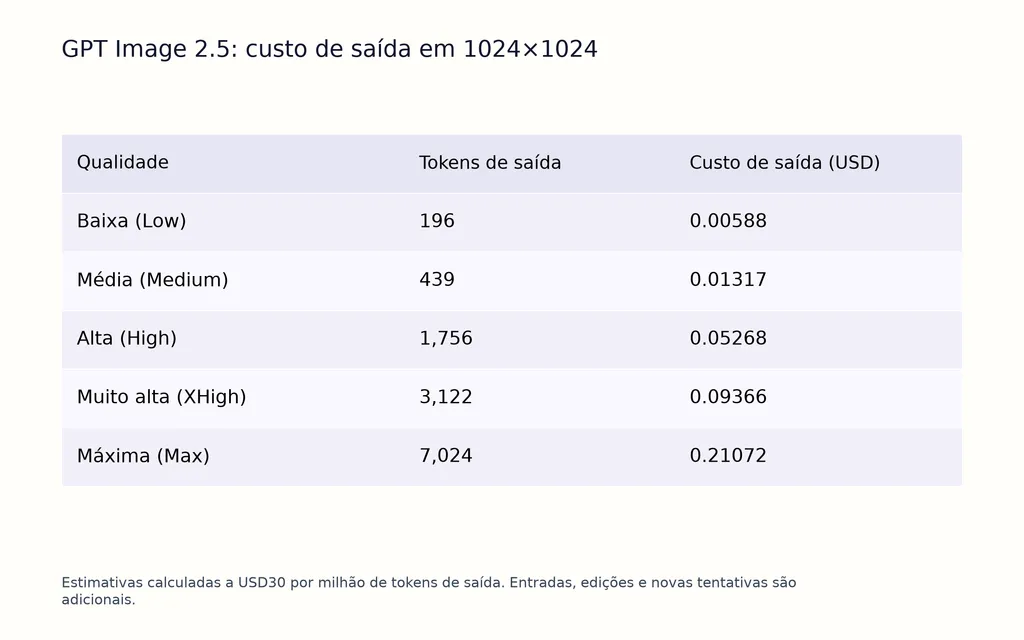 GPT Image 2.5: custo de saída em 1024×1024