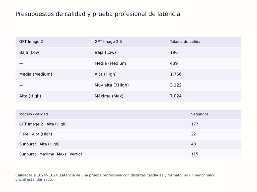 Presupuestos de calidad y prueba profesional de latencia