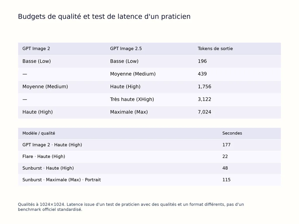 Budgets de qualité et test de latence d'un praticien
