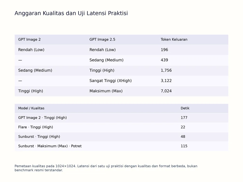 Anggaran Kualitas dan Uji Latensi Praktisi