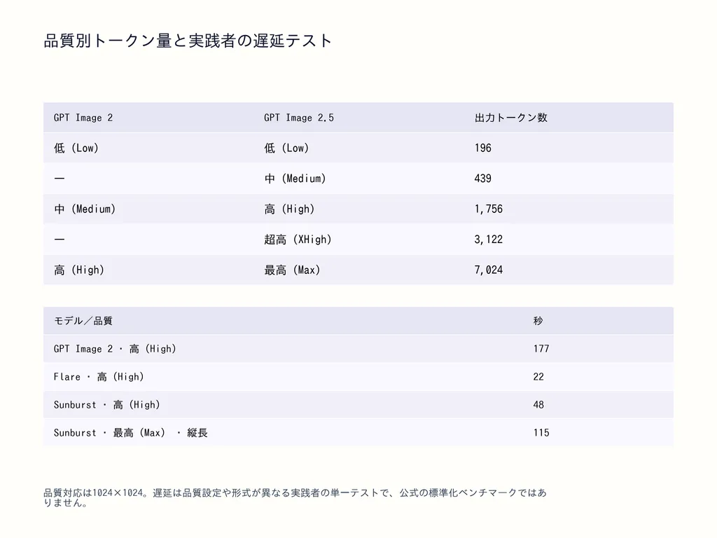 品質別トークン量と実践者の遅延テスト