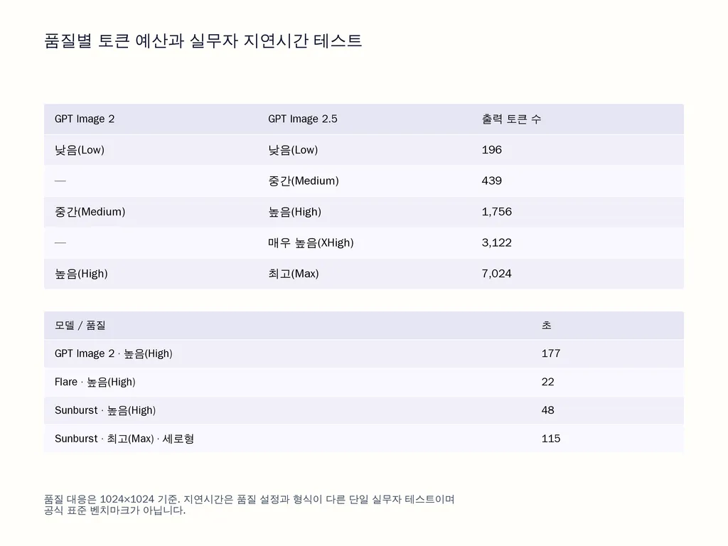 품질별 토큰 예산과 실무자 지연시간 테스트