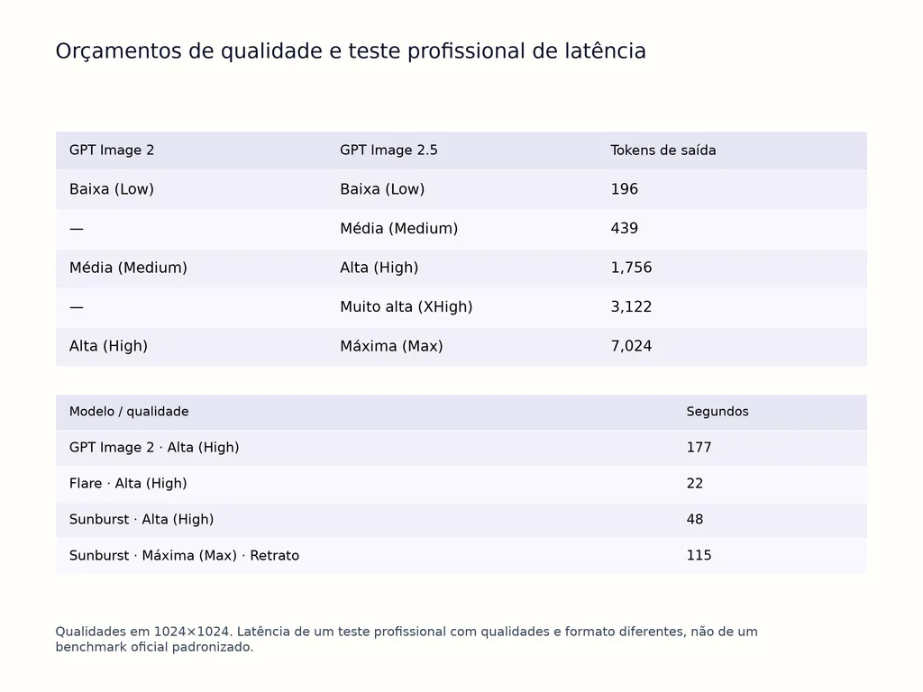 Orçamentos de qualidade e teste profissional de latência
