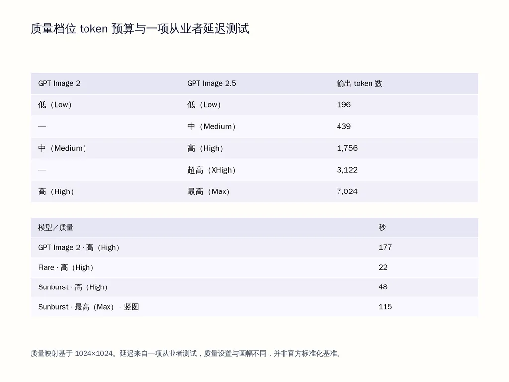 质量档位 token 预算与一项从业者延迟测试