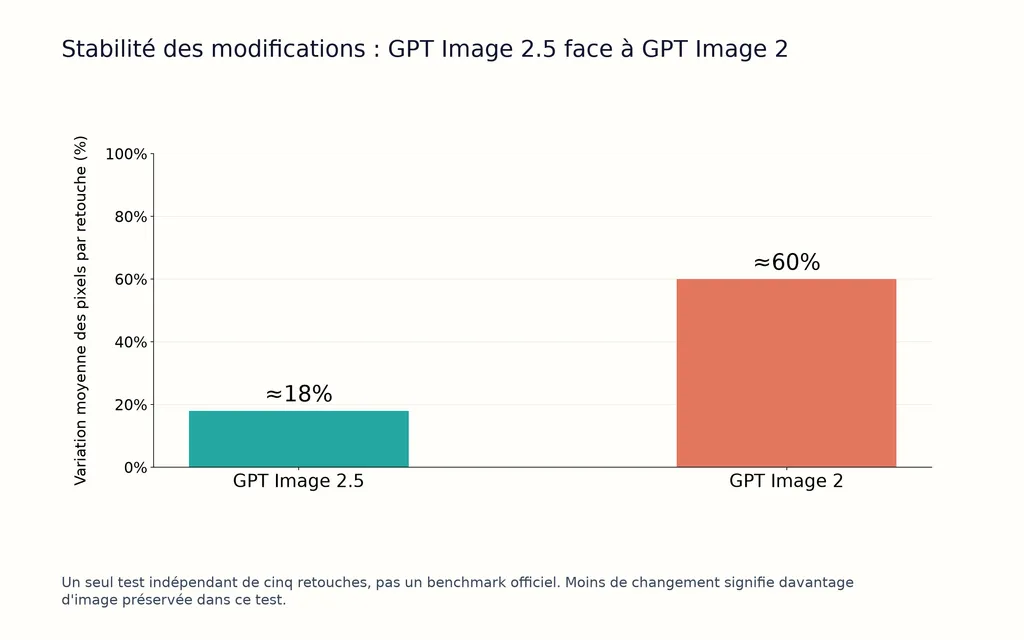 Stabilité des modifications : GPT Image 2.5 face à GPT Image 2