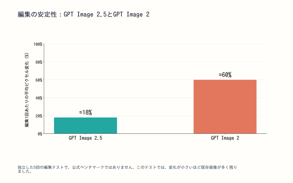 編集の安定性：GPT Image 2.5とGPT Image 2