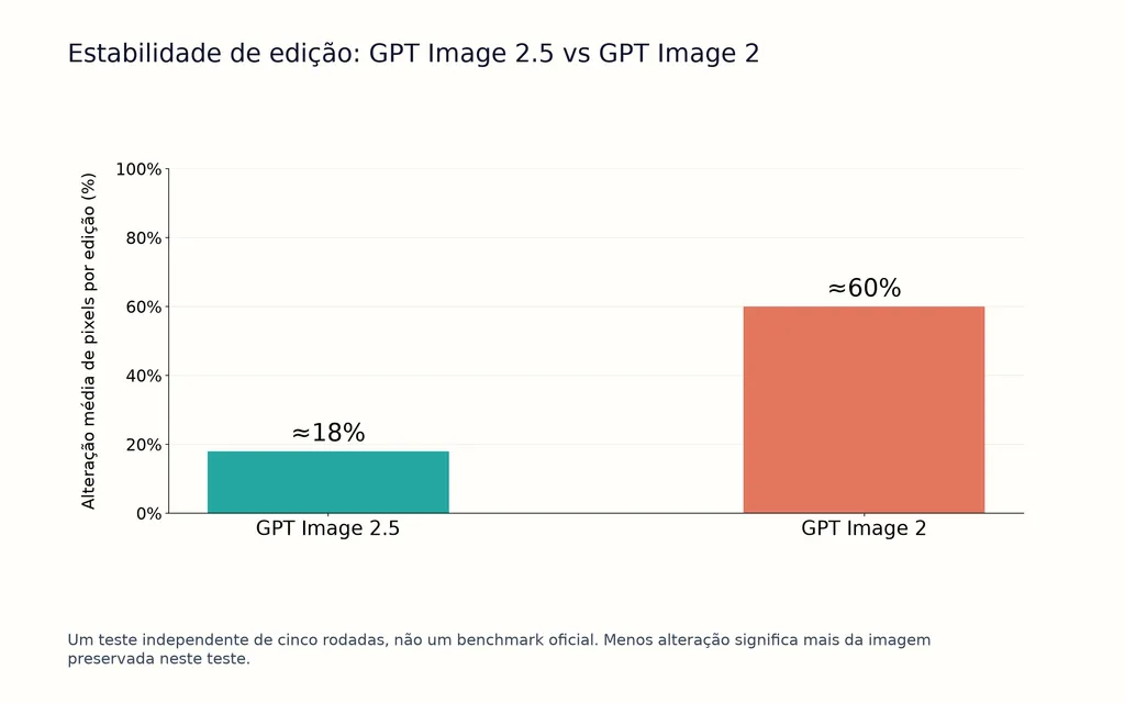 Estabilidade de edição: GPT Image 2.5 vs GPT Image 2