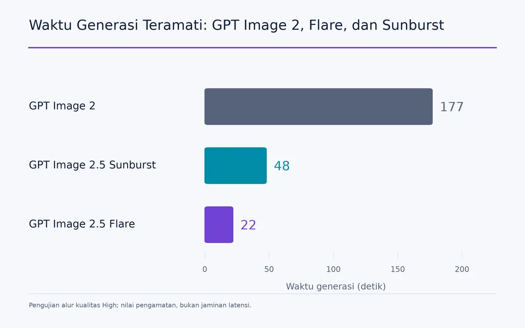 Waktu Generasi Teramati: GPT Image 2, Flare, dan Sunburst