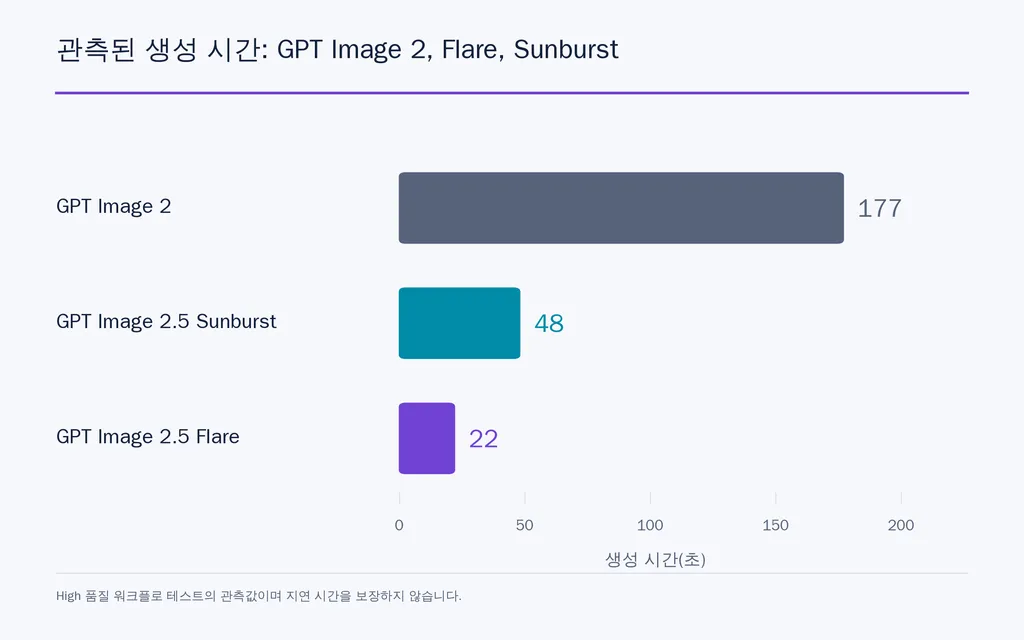 관측된 생성 시간: GPT Image 2, Flare, Sunburst